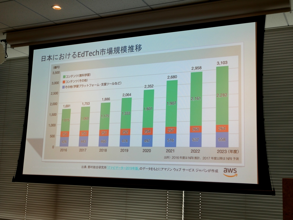 2023年には3,000億円越えとも。成長するEdTech日本市場へ参入を始める海外の巨人たち～AWSの教育支援プログラム「AWS Educate」「AWS EdStart」日本語サポートを強化